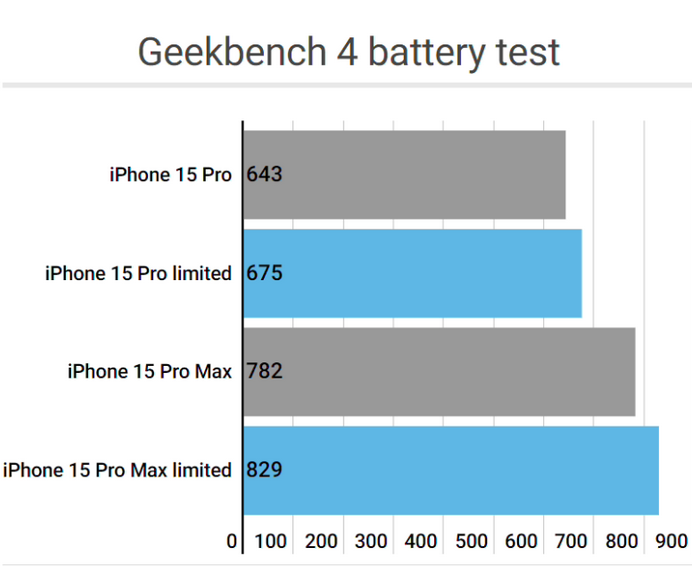 永胜apple维修站iPhone15Pro的ProMotion高刷功能耗电吗