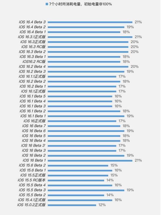 永胜苹果手机维修分享iOS 16.4 Beta 3续航跑分等测试结果汇总 