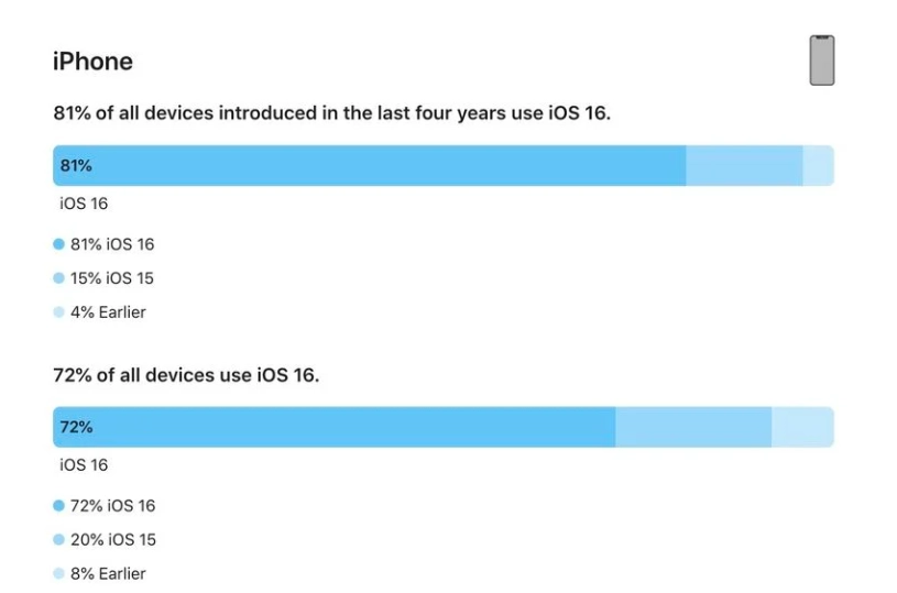 永胜苹果手机维修分享iOS 16 / iPadOS 16 安装率 