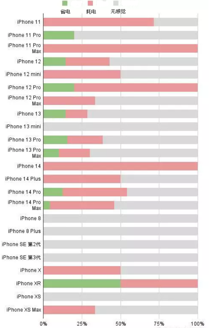 永胜苹果手机维修分享iOS16.2太耗电怎么办？iOS16.2续航不好可以降级吗？ 