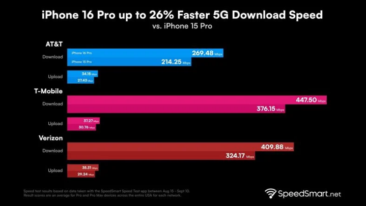 永胜苹果手机维修分享iPhone 16 Pro 系列的 5G 速度 