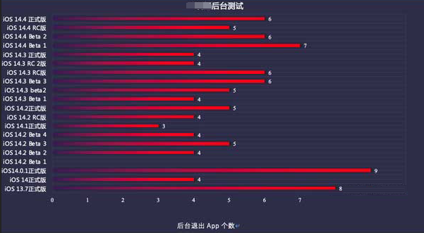 永胜苹果手机维修分享iOS14.5beta1续航怎么样 