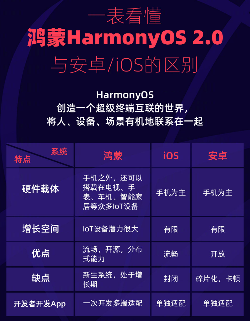 永胜苹果手机维修分享华为鸿蒙 OS 与安卓以及 iOS 都有什么区别 